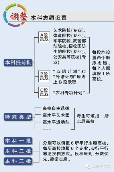 北京高考政策解读