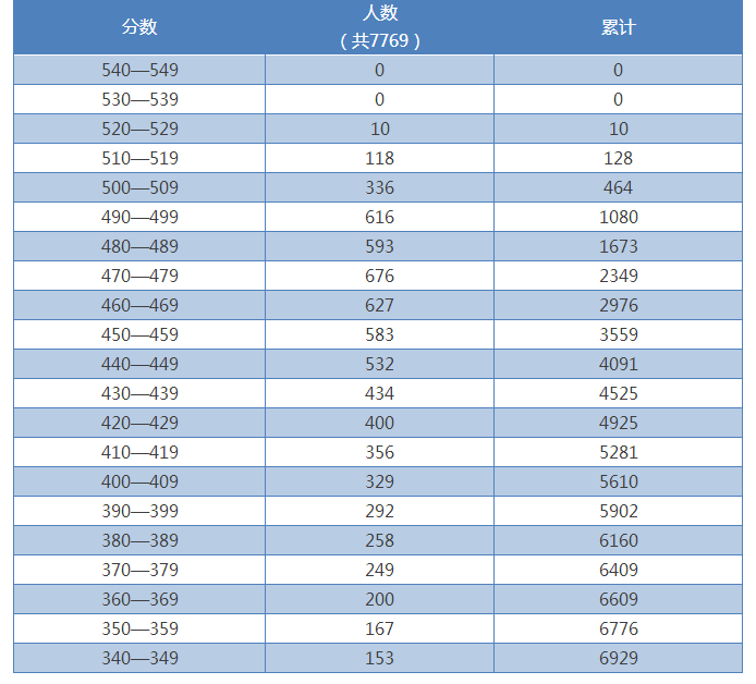 国思语文_2015北京西城区中考二模成绩排名