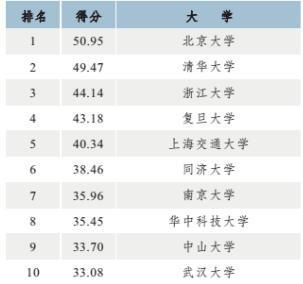 高校国际化水平排行发布