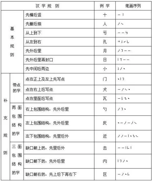 汉字笔顺规则表和笔画名称表(建议收藏)